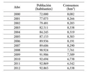 Evolución de la población, de los consumos y de las dotaciones de Lorca. (Fuente: elaboración propia, a partir de datos del INE y de la MCT).