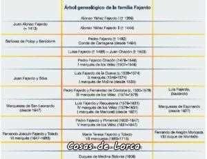 arbol-genealogico-de-los-fajardo