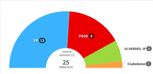La sentencia del Constitucional da validez los ocho votos nulos que otorgan la mayoría al PP