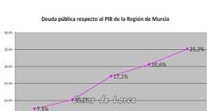 La deuda pública de la Región asciende a 7.568 millones, el 27,5 % del PIB