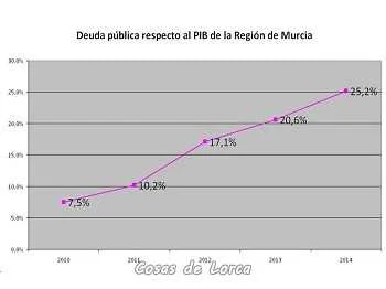 DEUDA REGION MURCIA