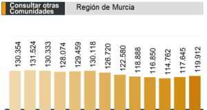 El número de parados sube en la Región en 2.267 personas y baja en Lorca en 22.
