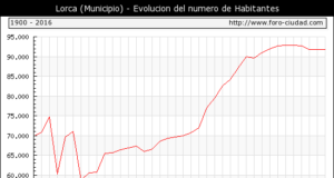 La población lorquina creció en 929 personas durante 2016 hasta alcanzar los 93.513 habitantes, el 51,4 % hombres y el 48,6 mujeres.