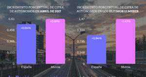 En abril hubo casi 600 autónomos más en la Región de Murcia.