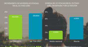 En la Región trabajan 14.200 mujeres más que en 2016.