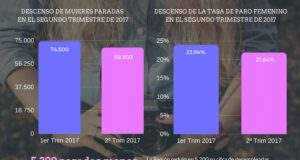 5200 mujeres encuentran trabajo en el segundo trimestre un 2 por ciento menos de paro femenino.
