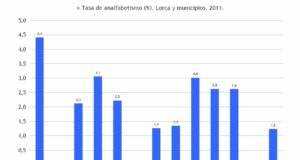 LORCA A LA CABEZA DEL ANALFABETISMO.