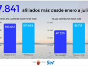 La Región de Murcia gana desde enero a julio casi 18.000 afiliados a la Seguridad Social.