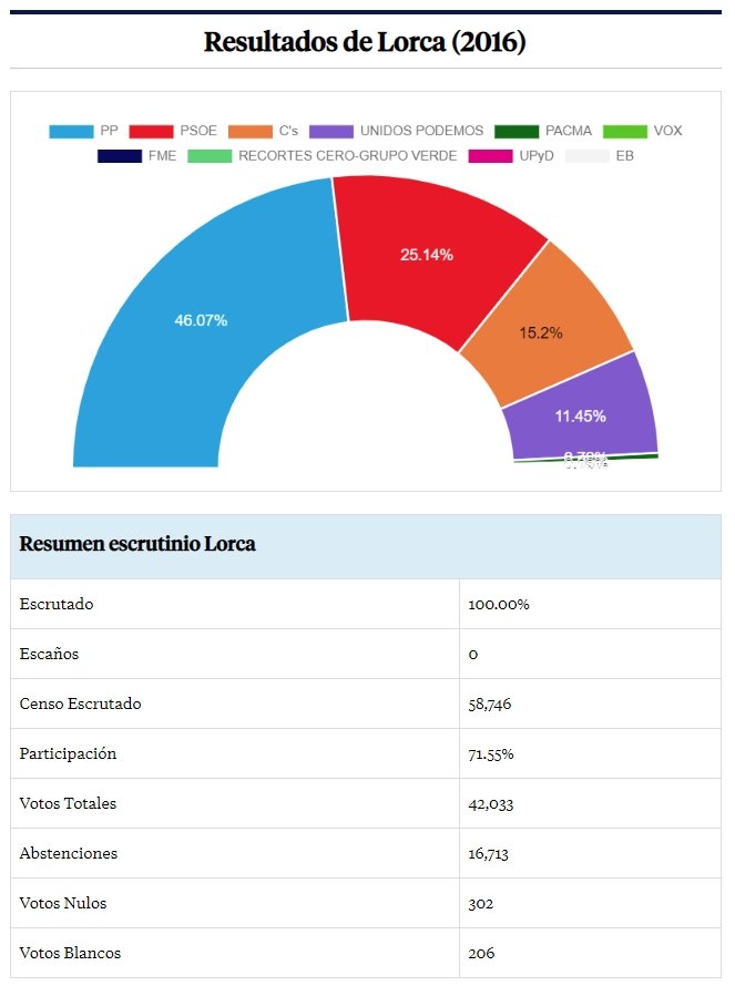La división del voto del centro derecha permite que el Psoe gane las elecciones en Lorca aunque el PP sigue siendo el más votado en Murcia. 19