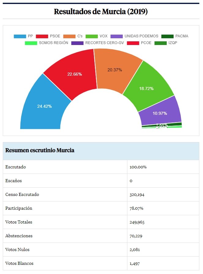 La división del voto del centro derecha permite que el Psoe gane las elecciones en Lorca aunque el PP sigue siendo el más votado en Murcia. 21
