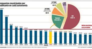 Los datos del Ministerio de Hacienda confirman a Lorca como uno de los municipios con menor presión fiscal de la Región y Murcia como una de las más bajas de España.