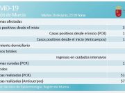 Murcia, es la cuarta región con menos contagios por COVID-19 entre su personal sanitario.