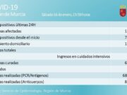 Murcia registra 1.446 nuevos casos positivos de Covid-19, 35 en Lorca