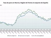 El paro bajó en 7.355 personas en septiembre en la Región de Murcia