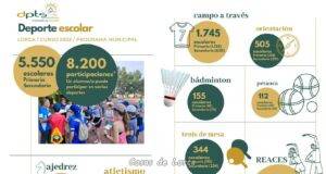 Un total de 5.550 escolares de Primaria y Secundaria participan en el programa municipal ‘Deporte en edad escolar’ desarrollado por la Concejalía de Deportes de Lorca.