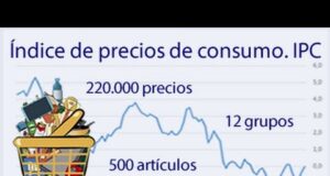 Cada vez más pobres, la cesta de la compra se encarece más del 70% en los últimos años.