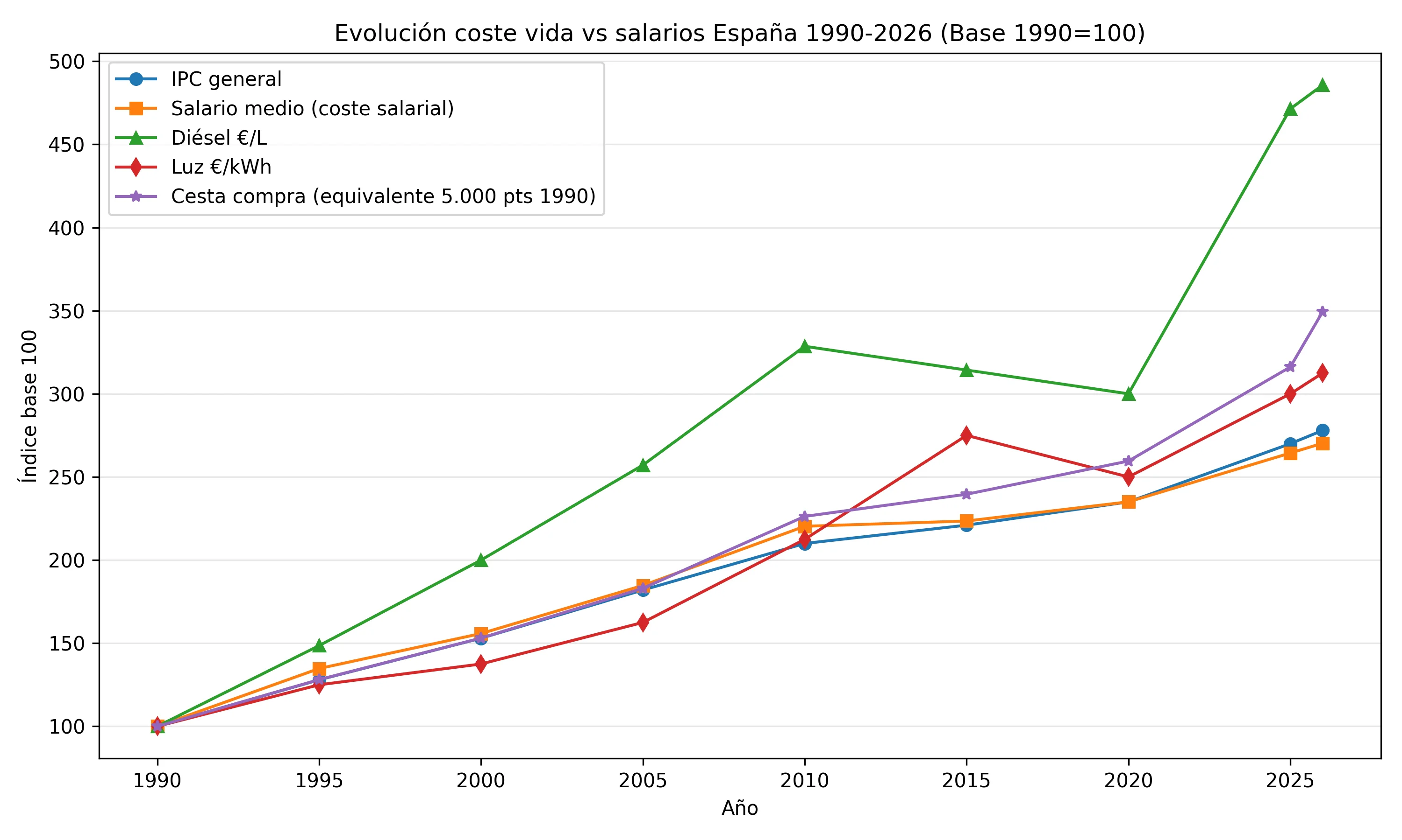 Gráfico subida precios desde 1990