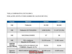 Lorca presenta datos de renta, pobreza, exclusión, desigualdad y prestación de servicios públicos sanitarios y educativos muy por debajo de Ceuta lorca presenta datos de renta, pobreza, exclusión, desigualdad y prestación de servicios públicos sanitarios y educativos muy por debajo de ceuta