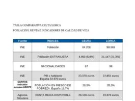 lorca presenta datos de renta, pobreza, exclusión, desigualdad y prestación de servicios públicos sanitarios y educativos muy por debajo de ceuta