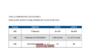 Lorca presenta datos de renta, pobreza, exclusión, desigualdad y prestación de servicios públicos sanitarios y educativos muy por debajo de Ceuta lorca presenta datos de renta, pobreza, exclusión, desigualdad y prestación de servicios públicos sanitarios y educativos muy por debajo de ceuta