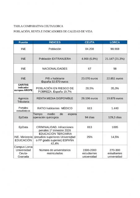 lorca presenta datos de renta, pobreza, exclusión, desigualdad y prestación de servicios públicos sanitarios y educativos muy por debajo de ceuta