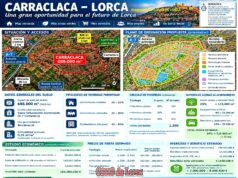 CARRACLACA: EL SUELO DE LA POLÉMICA QUE PUEDE CAMBIAR LORCA. ¿BOSQUE, HOSPITAL, DRONES O LA URBANIZACIÓN QUE LORCA NECESITA? propuesta de residencial sobre terrenos carraclaca